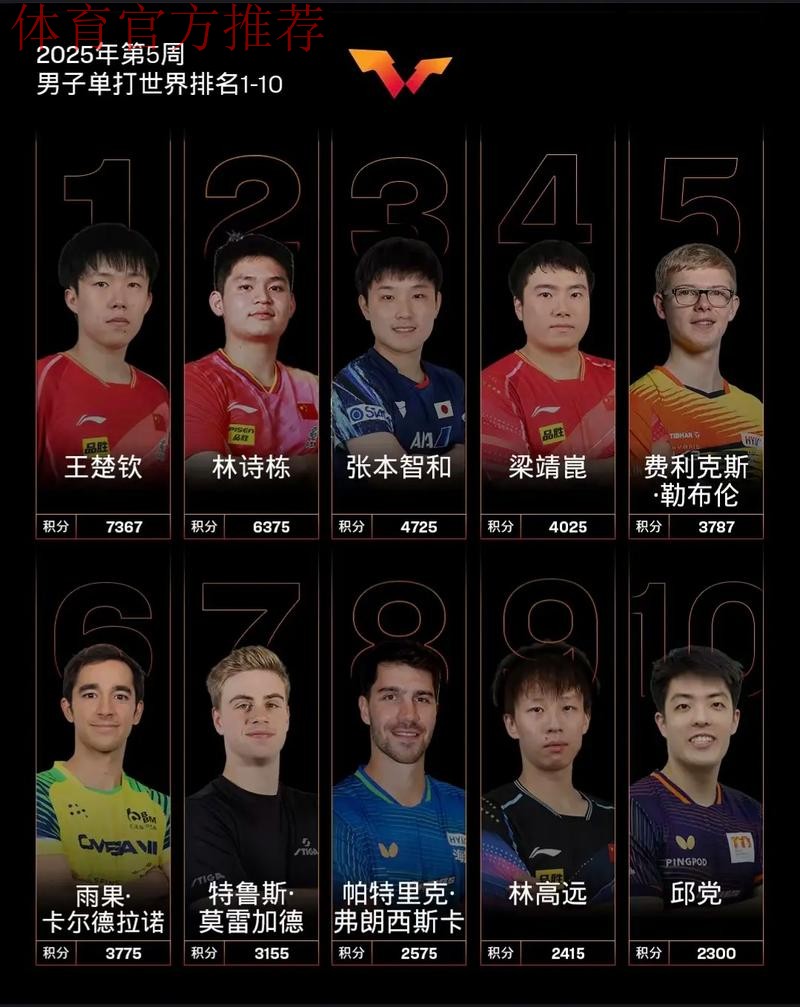 2025国际乒联排名出炉,国乒包揽男女单打前二 2025国际乒联排名出炉,国乒包揽男女单打前二