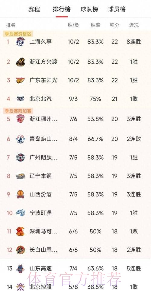 浙江大胜北控 收获三连胜 浙江大胜北控 收获三连胜